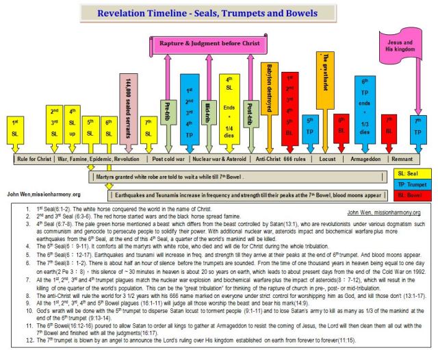 English啓示錄的印、號、碗三災流程圖