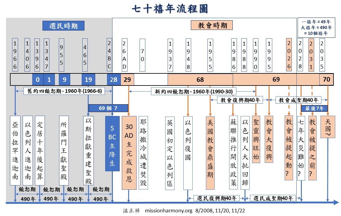 第七十禧年流程12222022