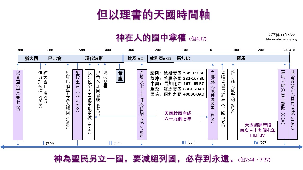 但以理書的天國時間軸